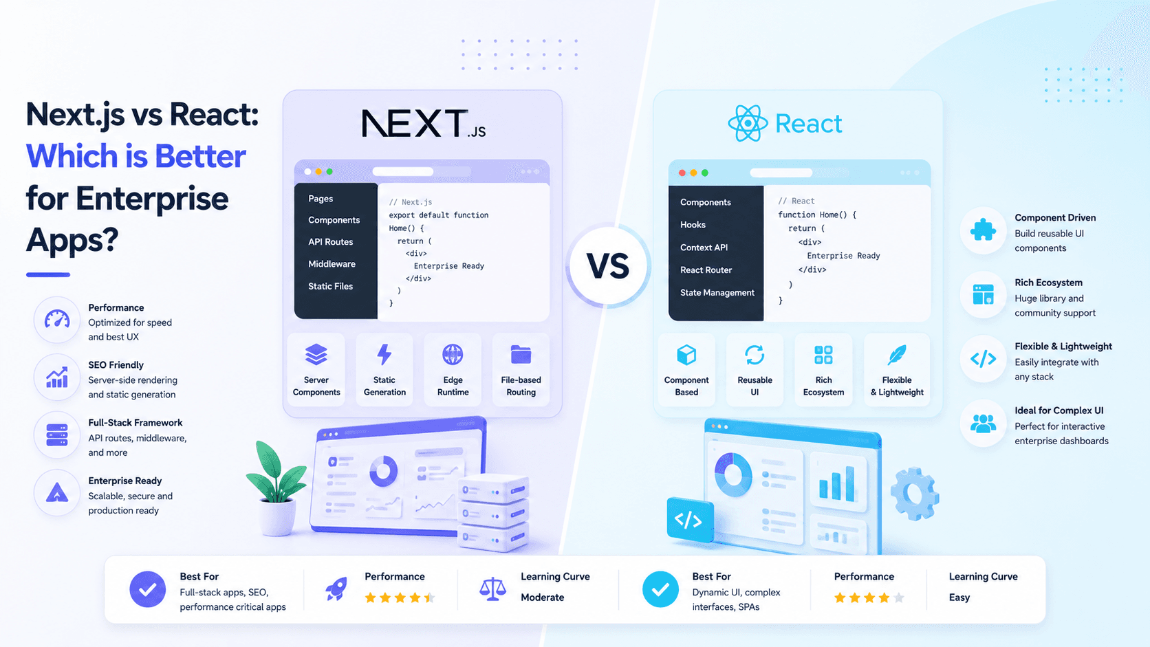 Next.js vs React: Which is Better for Enterprise Apps?