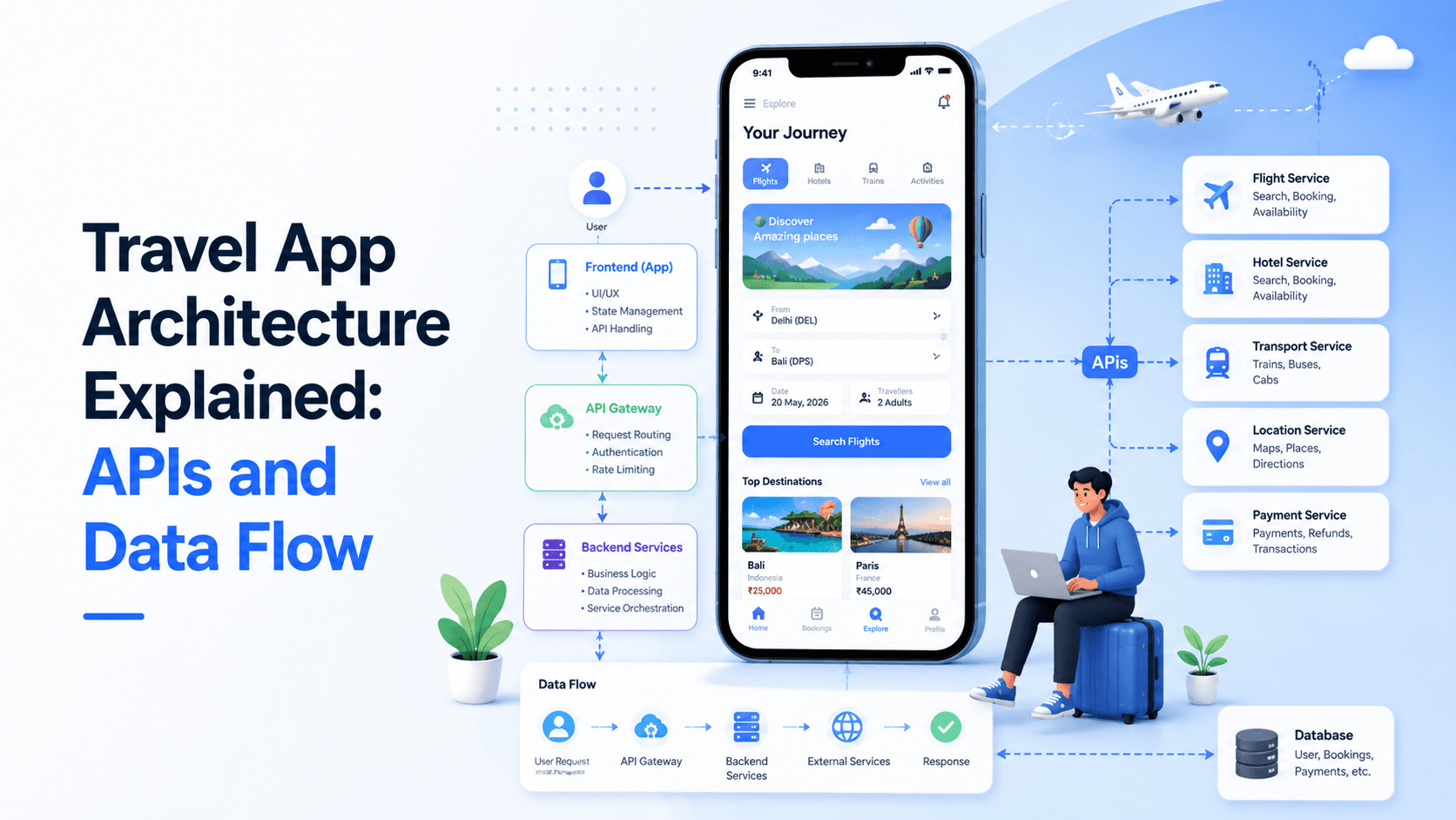 Travel App Architecture Explained: APIs and Data Flow