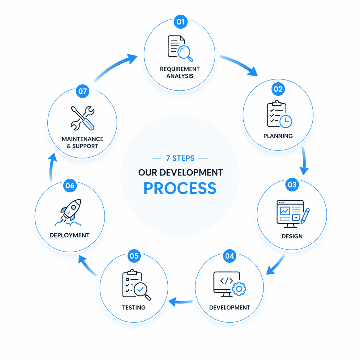 Structured Process